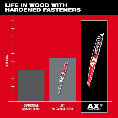 Milwaukee 12 5 TPI AX™ w/NITRUS™ Carbide Teeth SAWZALL® Blade for Wood with Nails